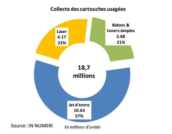 Collecte des cartouches usagées en 2015